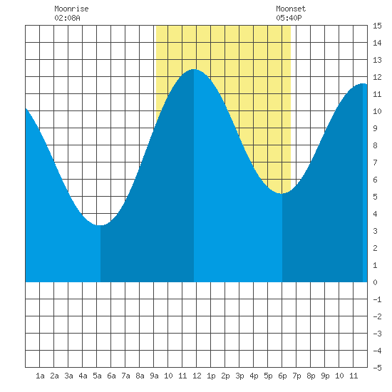 Viekoda Bay tide chart for Saturday, October 26, 2024