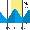 Viekoda Bay tide chart for Saturday, October 26, 2024