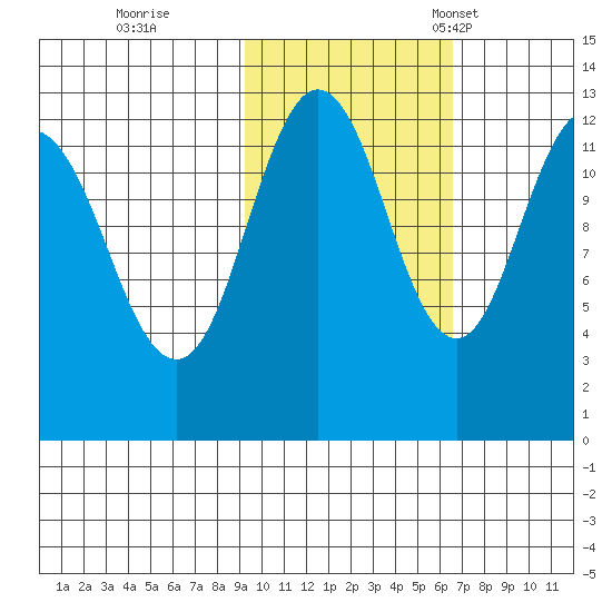 Viekoda Bay tide chart for Sunday, October 27, 2024