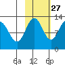 Viekoda Bay tide chart for Sunday, October 27, 2024
