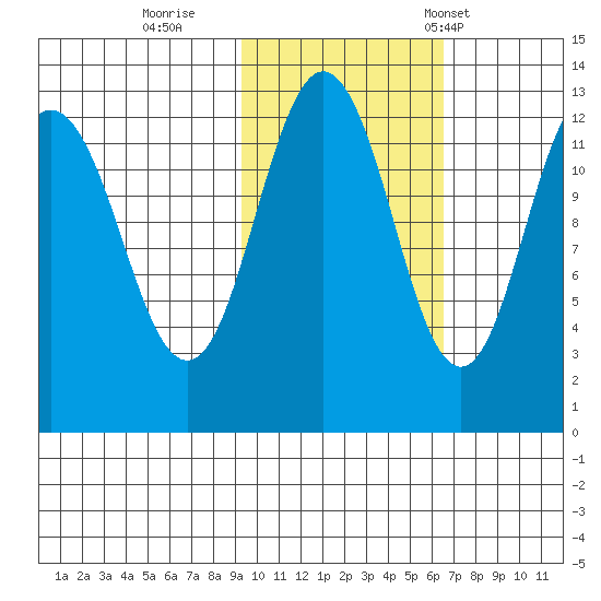 Viekoda Bay tide chart for Monday, October 28, 2024