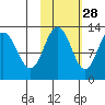Viekoda Bay tide chart for Monday, October 28, 2024