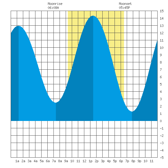 Viekoda Bay tide chart for Tuesday, October 29, 2024