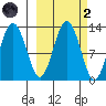 Viekoda Bay tide chart for Wednesday, October 2, 2024
