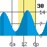 Viekoda Bay tide chart for Wednesday, October 30, 2024