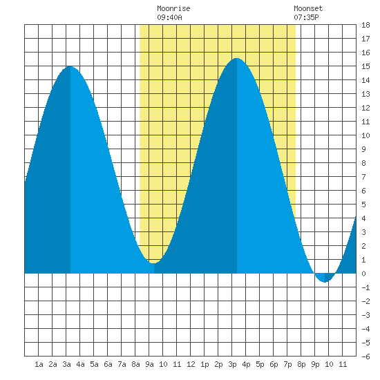 Viekoda Bay tide chart for Thursday, October 3, 2024
