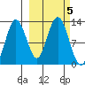 Viekoda Bay tide chart for Saturday, October 5, 2024