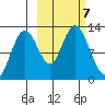 Viekoda Bay tide chart for Monday, October 7, 2024