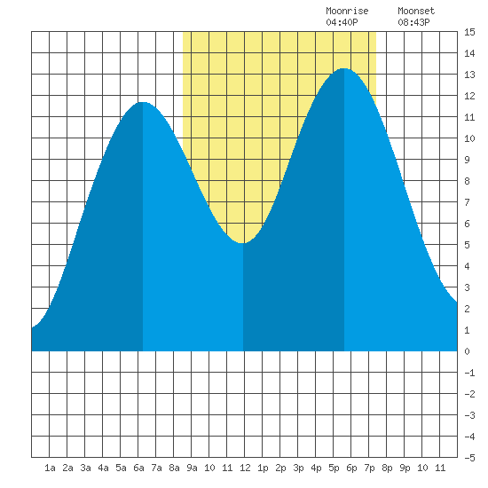 Viekoda Bay tide chart for Tuesday, October 8, 2024