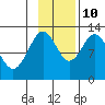 Viekoda Bay tide chart for Sunday, November 10, 2024