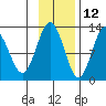 Viekoda Bay tide chart for Tuesday, November 12, 2024