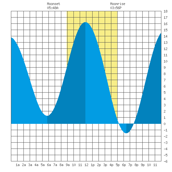Viekoda Bay tide chart for Wednesday, November 13, 2024