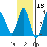 Viekoda Bay tide chart for Wednesday, November 13, 2024