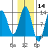 Viekoda Bay tide chart for Thursday, November 14, 2024