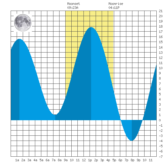 Viekoda Bay tide chart for Friday, November 15, 2024