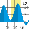 Viekoda Bay tide chart for Sunday, November 17, 2024