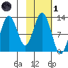 Viekoda Bay tide chart for Friday, November 1, 2024