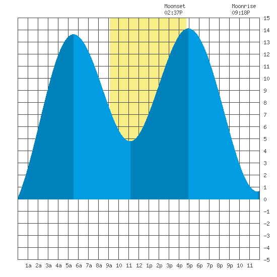 Viekoda Bay tide chart for Wednesday, November 20, 2024