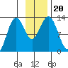 Viekoda Bay tide chart for Wednesday, November 20, 2024