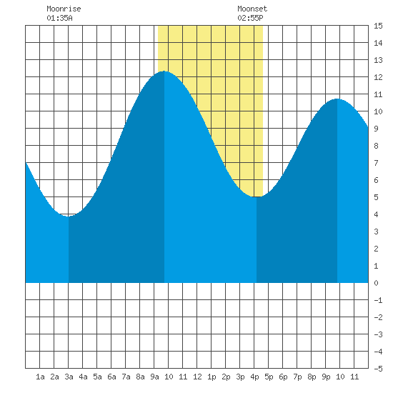 Viekoda Bay tide chart for Sunday, November 24, 2024