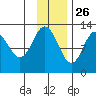 Viekoda Bay tide chart for Tuesday, November 26, 2024