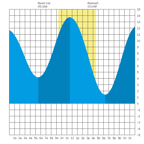 Viekoda Bay tide chart for Wednesday, November 27, 2024