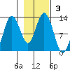Viekoda Bay tide chart for Sunday, November 3, 2024