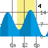 Viekoda Bay tide chart for Monday, November 4, 2024