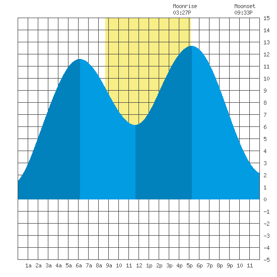 Viekoda Bay tide chart for Thursday, November 7, 2024