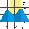Viekoda Bay tide chart for Thursday, November 7, 2024