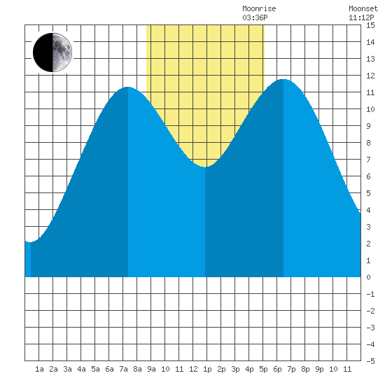 Viekoda Bay tide chart for Friday, November 8, 2024