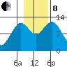 Viekoda Bay tide chart for Friday, November 8, 2024