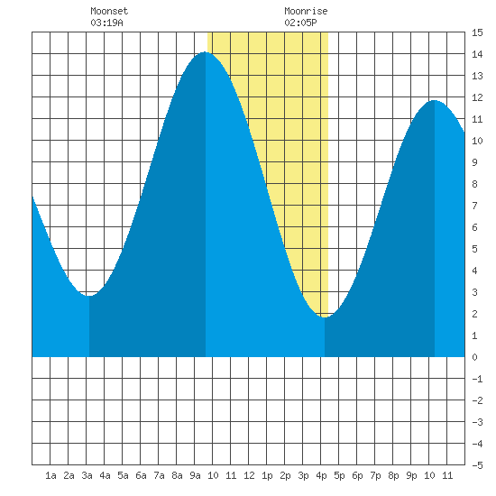 Viekoda Bay tide chart for Tuesday, December 10, 2024