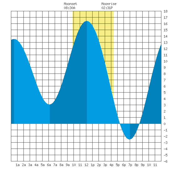 Viekoda Bay tide chart for Friday, December 13, 2024