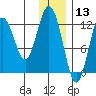 Viekoda Bay tide chart for Friday, December 13, 2024