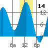 Viekoda Bay tide chart for Saturday, December 14, 2024