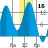 Viekoda Bay tide chart for Monday, December 16, 2024