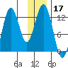 Viekoda Bay tide chart for Tuesday, December 17, 2024
