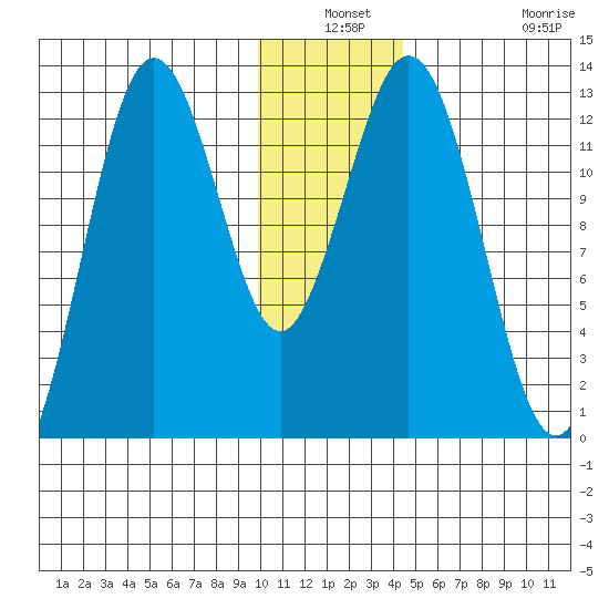 Viekoda Bay tide chart for Thursday, December 19, 2024