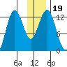 Viekoda Bay tide chart for Thursday, December 19, 2024