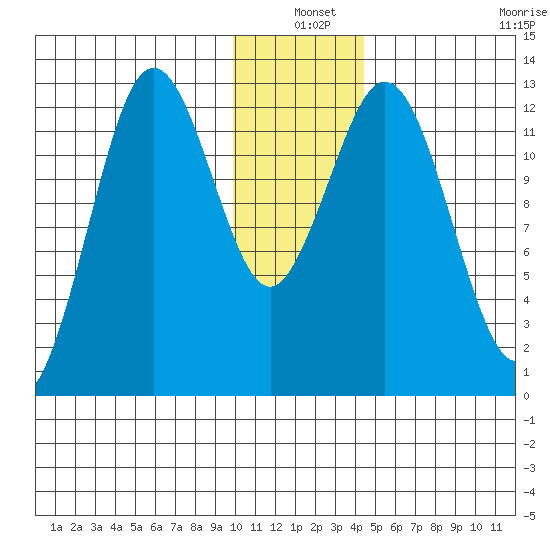 Viekoda Bay tide chart for Friday, December 20, 2024