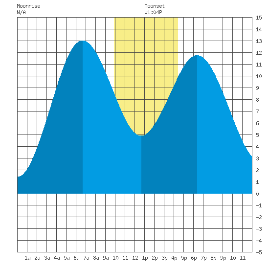 Viekoda Bay tide chart for Saturday, December 21, 2024