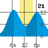 Viekoda Bay tide chart for Saturday, December 21, 2024