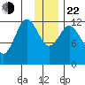 Viekoda Bay tide chart for Sunday, December 22, 2024