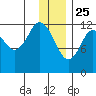Viekoda Bay tide chart for Wednesday, December 25, 2024
