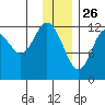 Viekoda Bay tide chart for Thursday, December 26, 2024