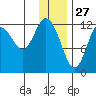 Viekoda Bay tide chart for Friday, December 27, 2024