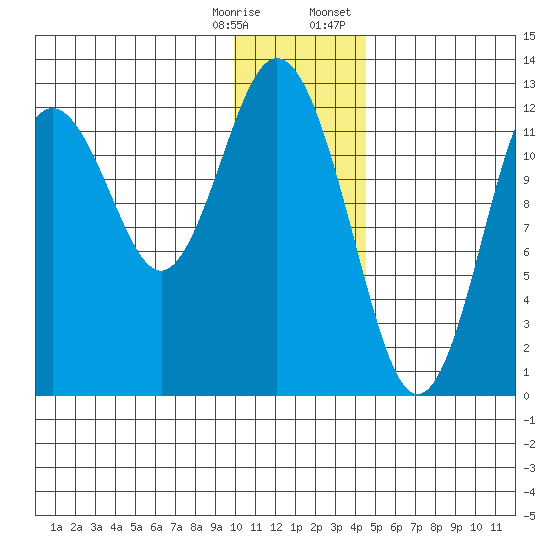 Viekoda Bay tide chart for Saturday, December 28, 2024