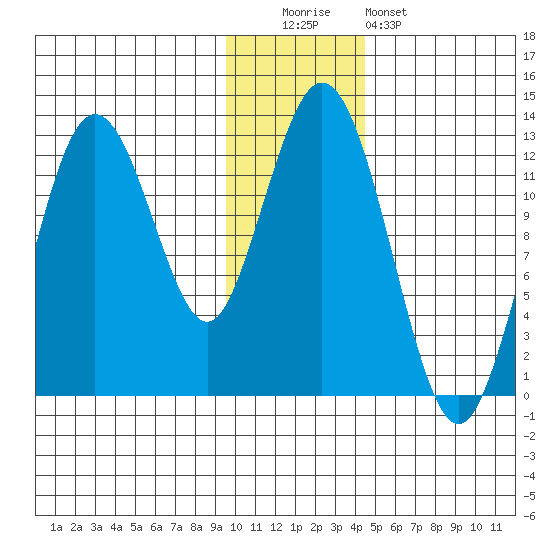 Viekoda Bay tide chart for Monday, December 2, 2024