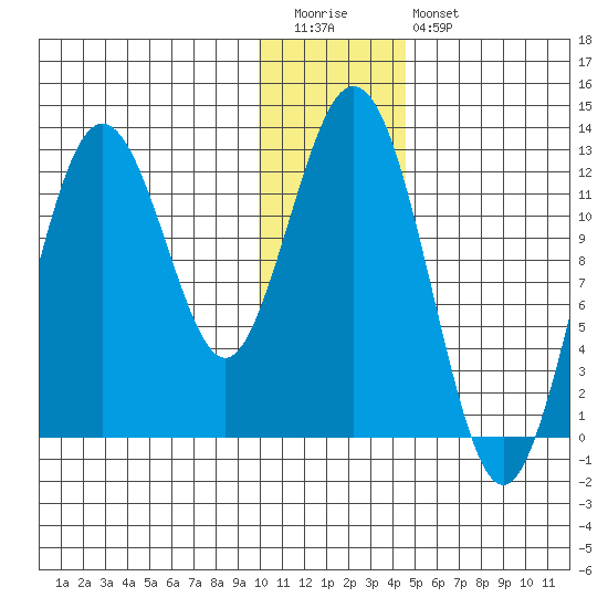 Viekoda Bay tide chart for Tuesday, December 31, 2024